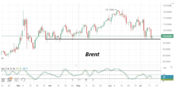 Ценник на нефть марки Brent, как и ожидалось, опять вернулся к $100/барр